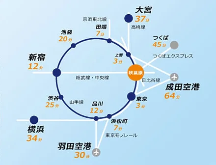 主要駅からの所要時間