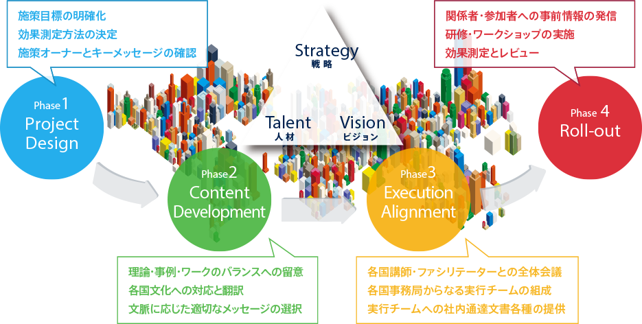 phase1:Project Design→pase2:Content Development→phase3:Exection Alignment→phase4:Roll-out