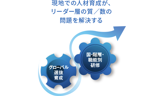  現地の人材育成が、リーダ層の質／数の問題を解決する