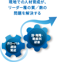  現地の人材育成が、リーダ層の質／数の問題を解決する