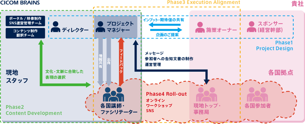 phase1:Project Design→pase2:Content Development→phase3:Exection Alignment→phase4:Roll-out