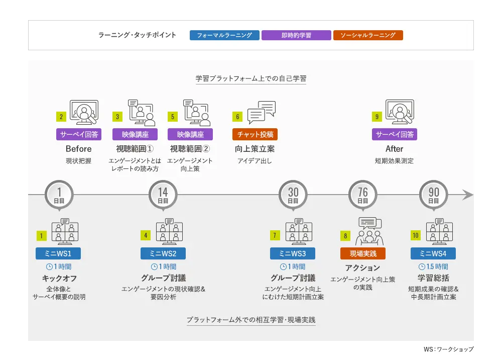 プロジェクトマネジメント基礎のラーニングジャーニーマップの図