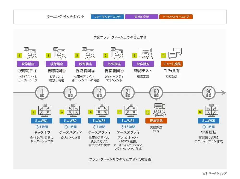 マネジメント基礎スキルトレーニングのラーニングジャーニーマップの図