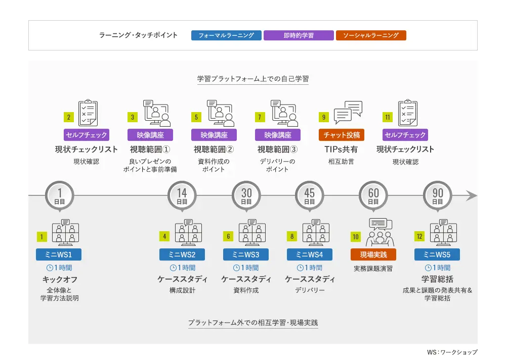 プレゼンテーション基礎トレーニングのラーニングジャーニーマップの図