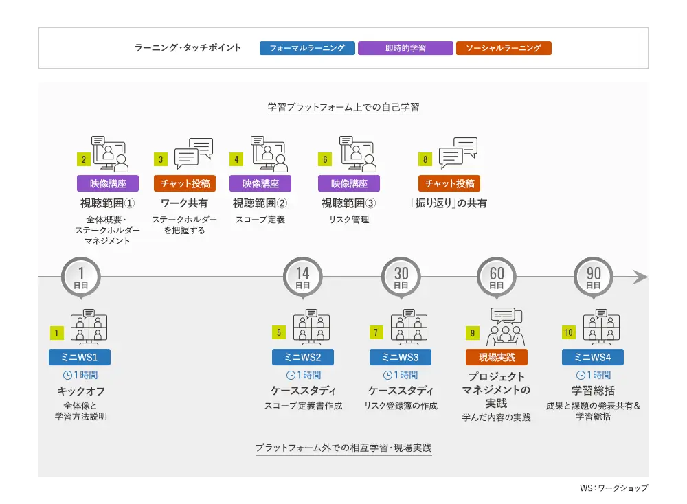 プロジェクトマネジメント基礎のラーニングジャーニーマップの図