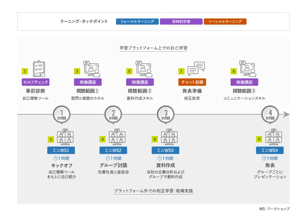 入社前に自社を知ろうのラーニングジャーニーマップの図