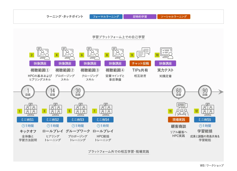 HPC®トレーニングのラーニングジャーニーマップの図