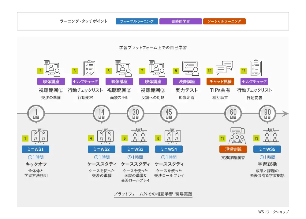 UPA®トレーニングのラーニングジャーニーマップの図